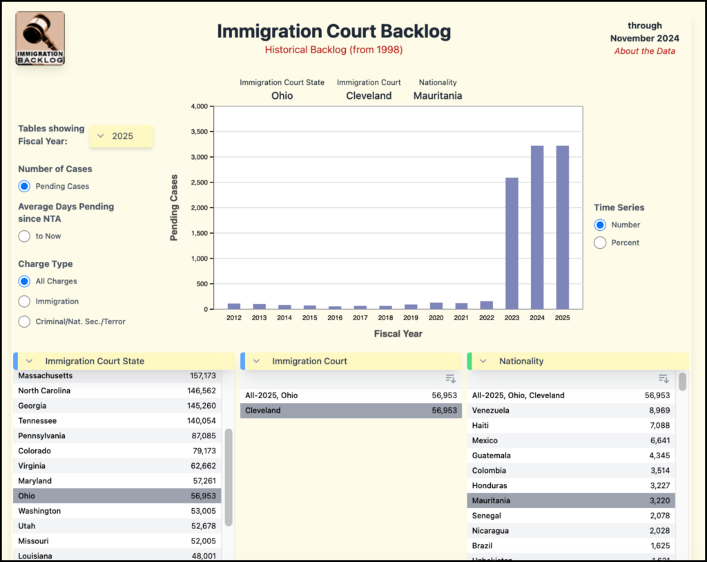 A screenshot from the Transactional Records Clearinghouse shows more than 3,000 pending cases in the Cleveland immigration court involving individuals from Mauritania and over 2,000 from Senegal.