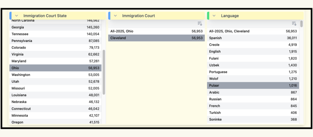 A screenshot of government data, reported by TRAC, which shows that "Fulani" is the fourth most-common language spoke in the Cleveland immigration court and "Pulaar" Is the eighth most-common.